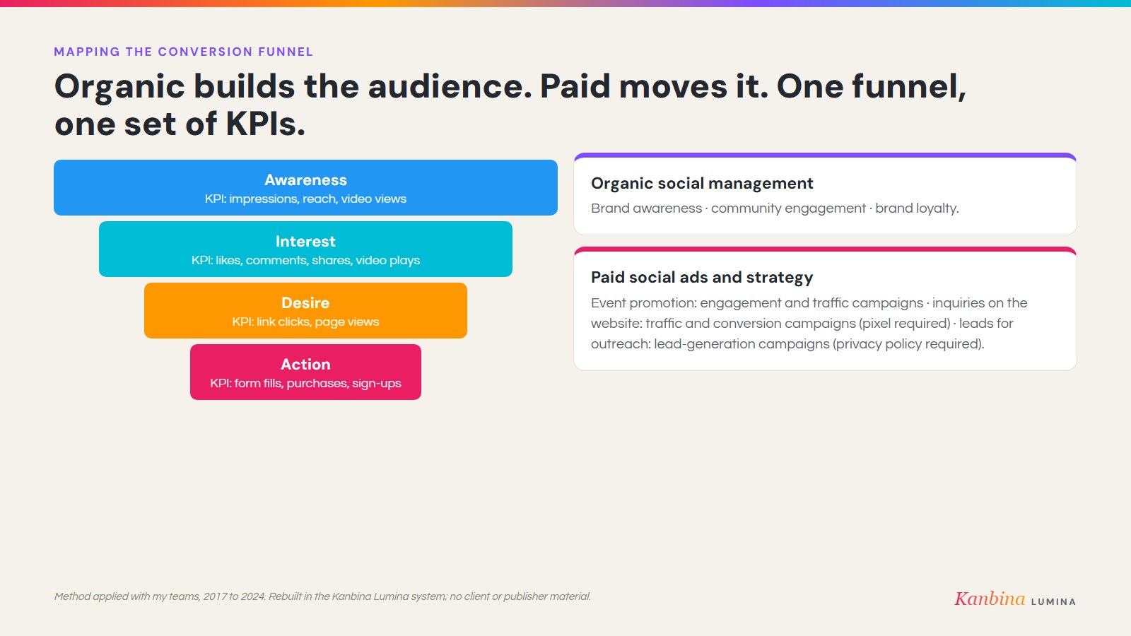 Mapping the conversion funnel