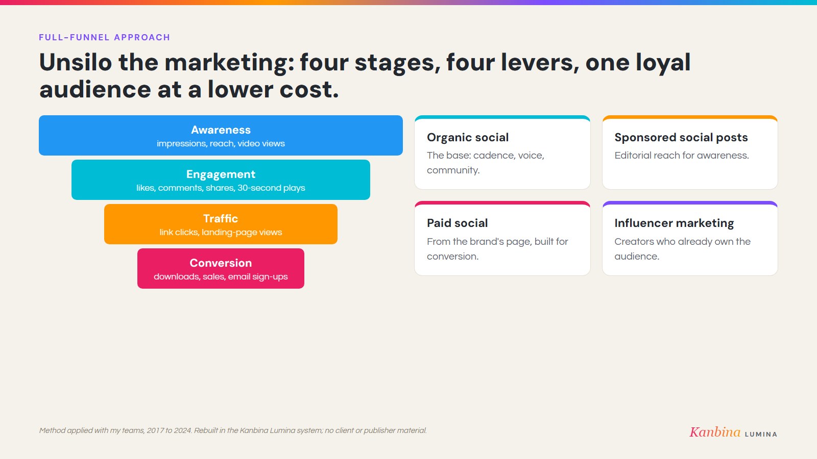 The full-funnel approach