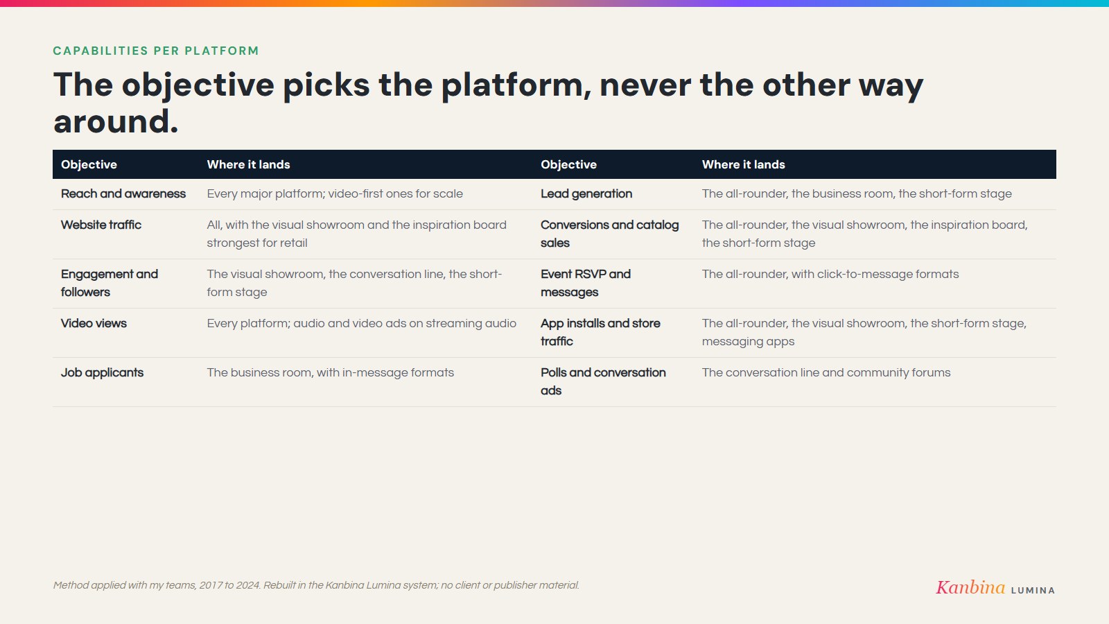 Capabilities per platform