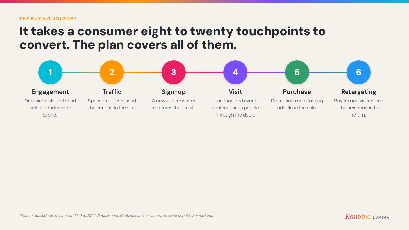 The buying journey: eight to twenty touchpoints